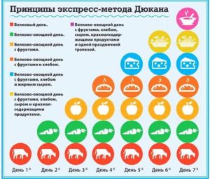 Диета дюкана — рецепты на первое, второе и десерт