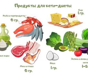 Кетогенная диета для похудения