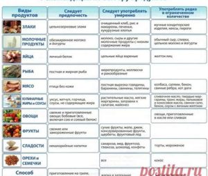 Диета для снижения холестерина и похудения